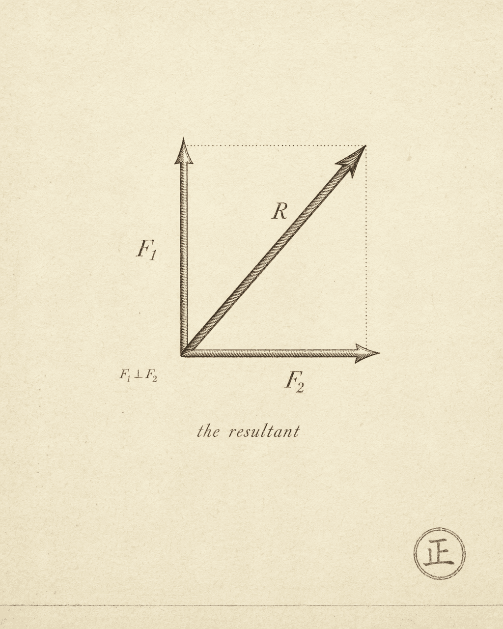 The resultant