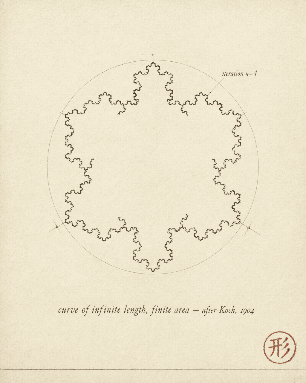 the Koch snowflake