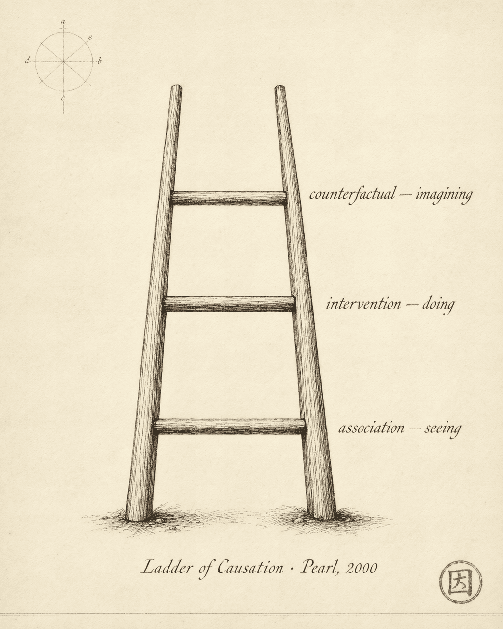 the ladder of causation